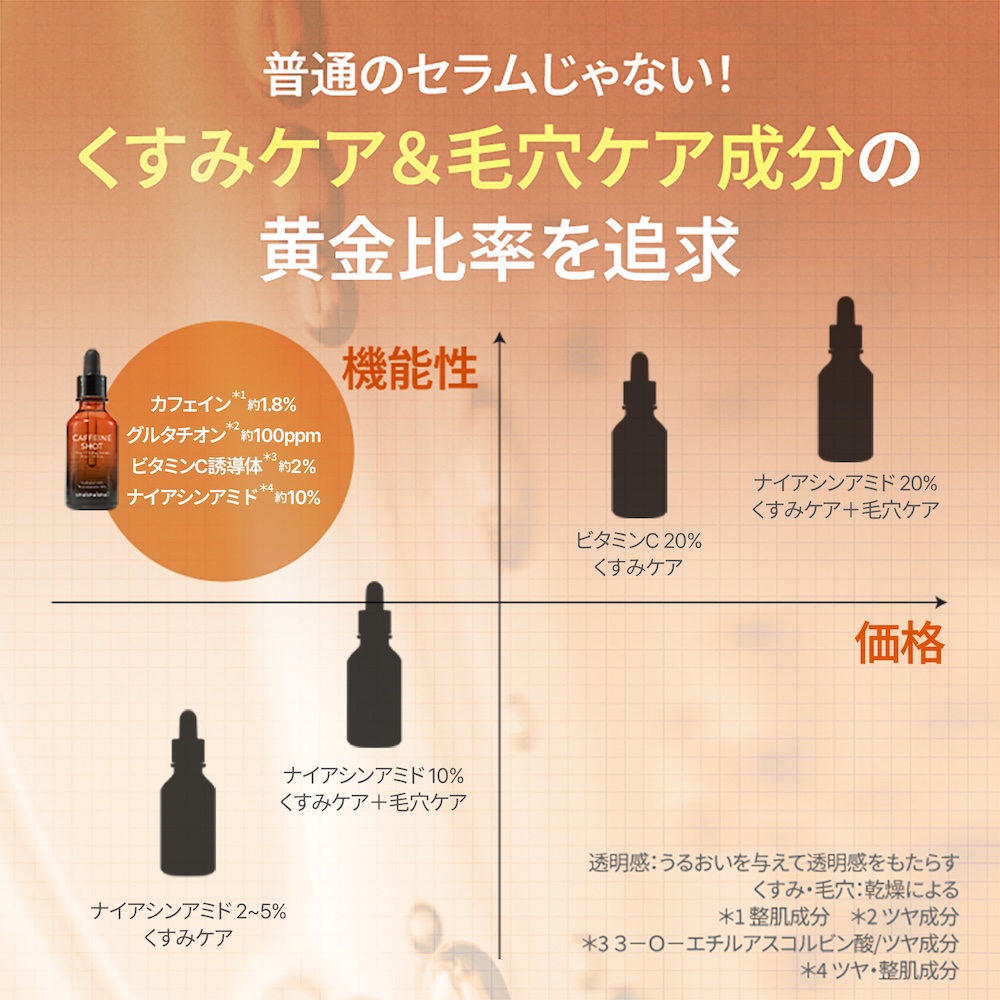 つるんと明るい肌印象へ、カフェイン配合美容液 shaishaishai カフェインショット ビタＣ トーニングセラム シャイシャイシャイ